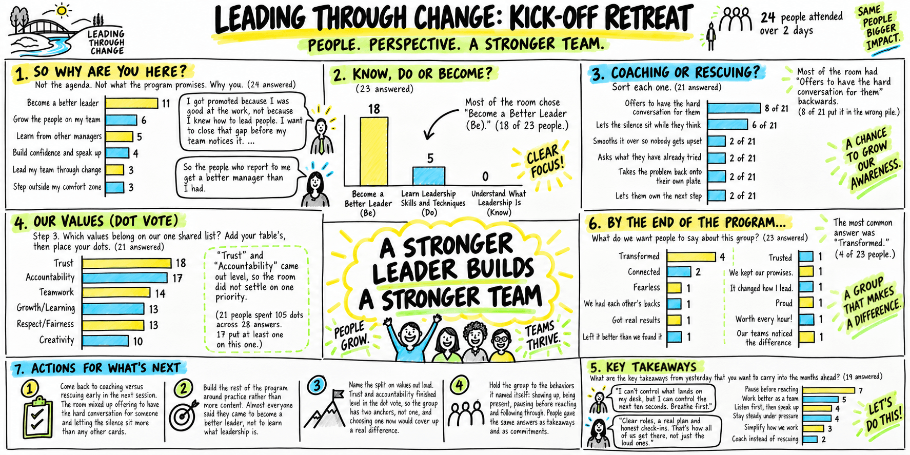 A one-page sketchnote poster of the sample retreat: why people came, know do or become, the coaching or rescuing sort, the values dot vote, how the group wants to be remembered, key takeaways, and what to work on next.