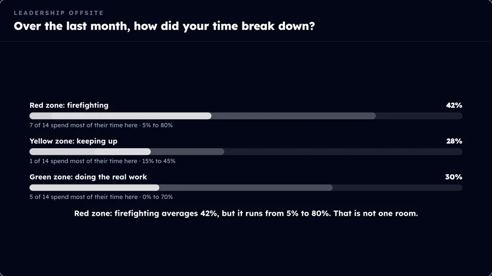 Praxis Live on the big screen showing how a room's time breaks down, with the line: firefighting averages 42%, but it runs from 5% to 80%. That is not one room.